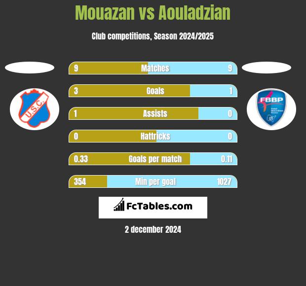 Mouazan vs Aouladzian h2h player stats