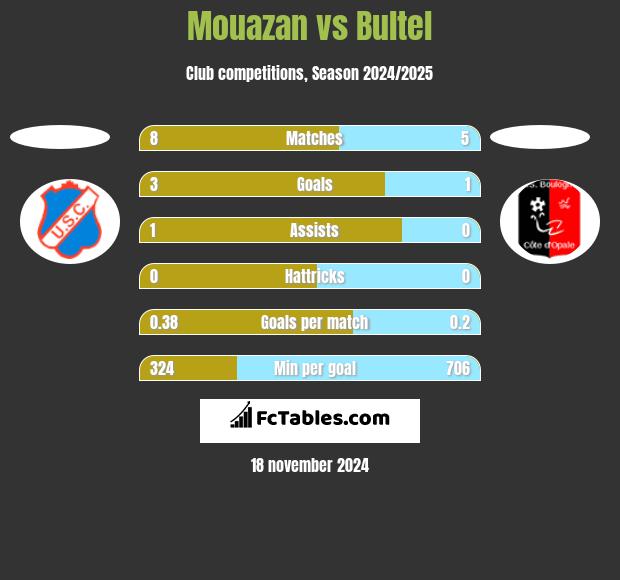 Mouazan vs Bultel h2h player stats