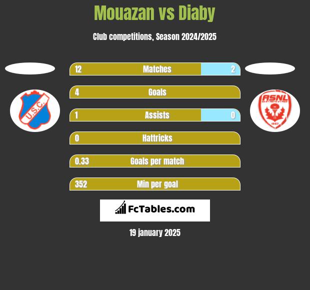 Mouazan vs Diaby h2h player stats