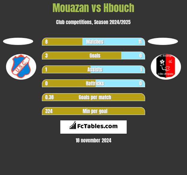 Mouazan vs Hbouch h2h player stats