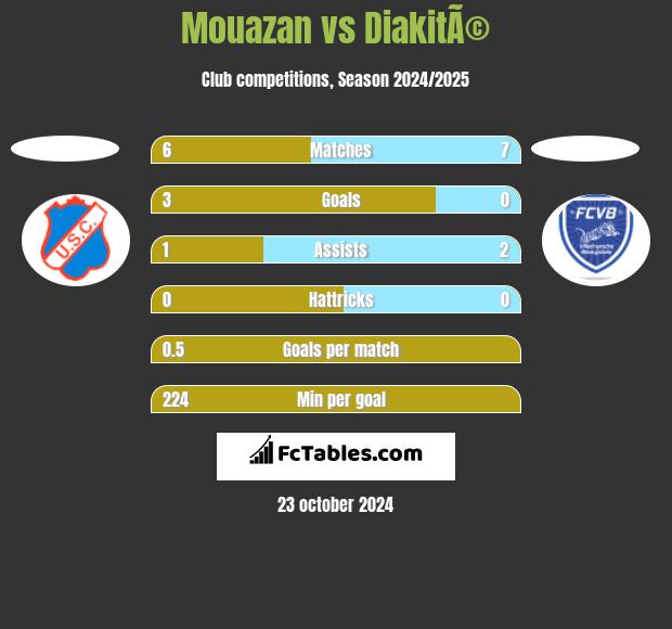 Mouazan vs DiakitÃ© h2h player stats