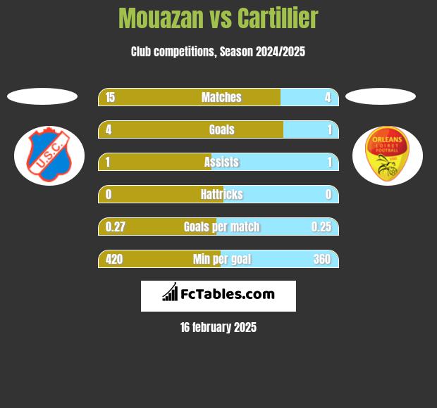 Mouazan vs Cartillier h2h player stats