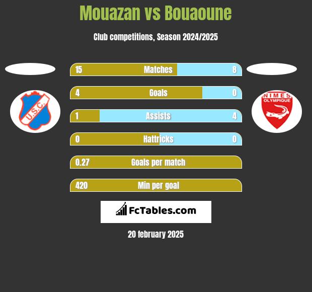 Mouazan vs Bouaoune h2h player stats