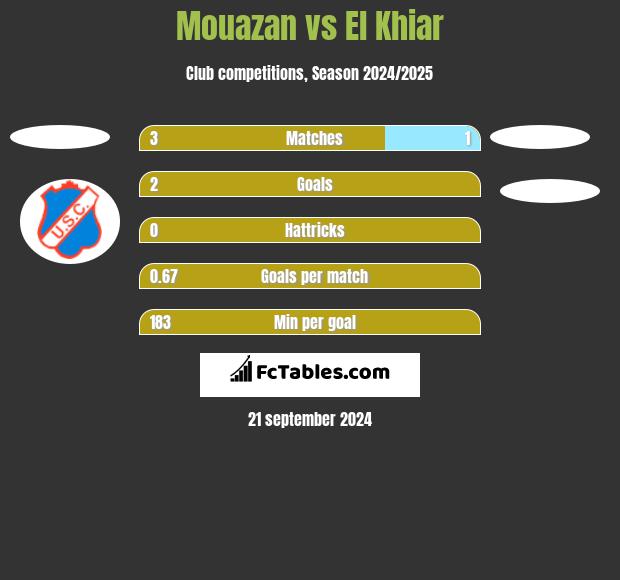 Mouazan vs El Khiar h2h player stats