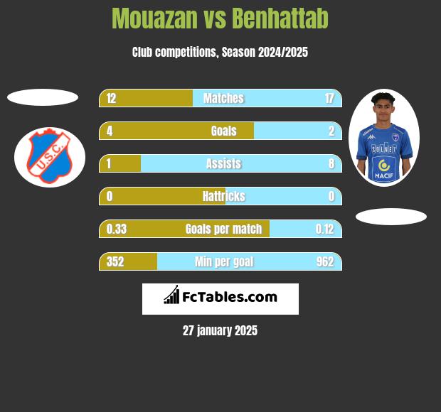 Mouazan vs Benhattab h2h player stats