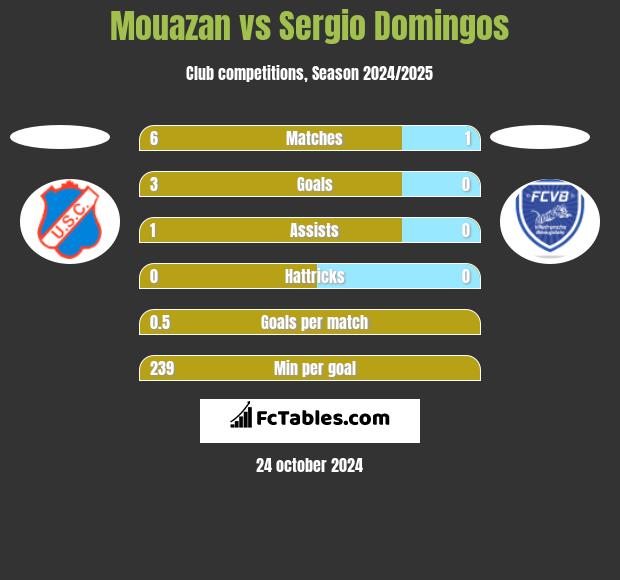 Mouazan vs Sergio Domingos h2h player stats