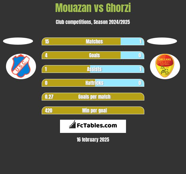 Mouazan vs Ghorzi h2h player stats