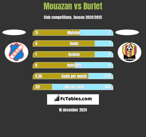 Mouazan vs Burlet h2h player stats