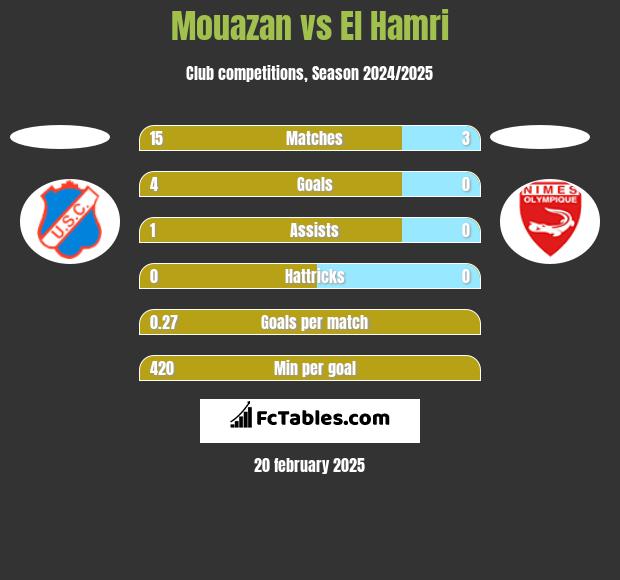 Mouazan vs El Hamri h2h player stats