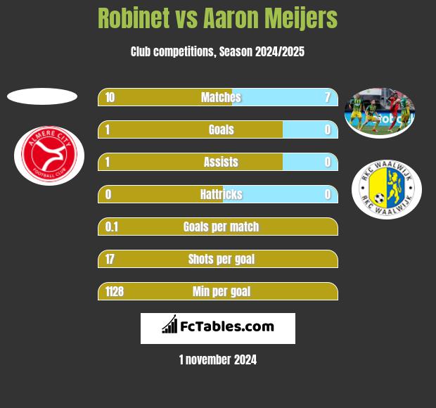 Robinet vs Aaron Meijers h2h player stats