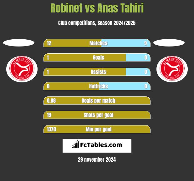 Robinet vs Anas Tahiri h2h player stats