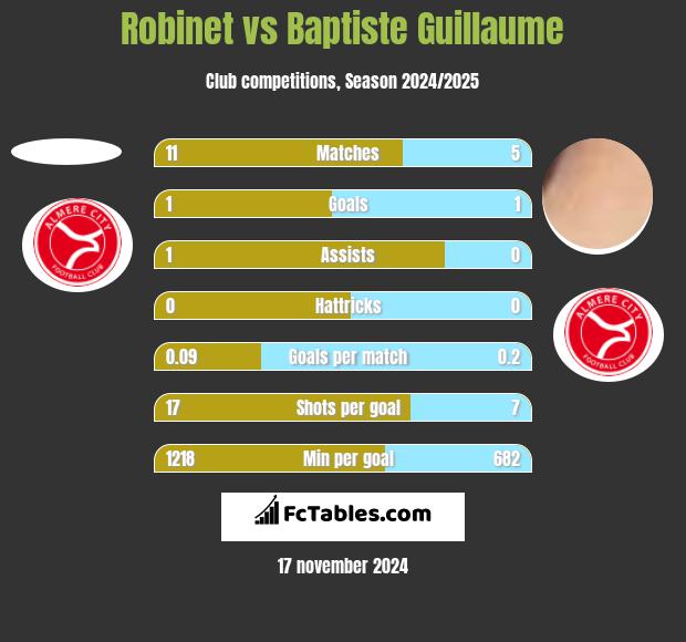 Robinet vs Baptiste Guillaume h2h player stats