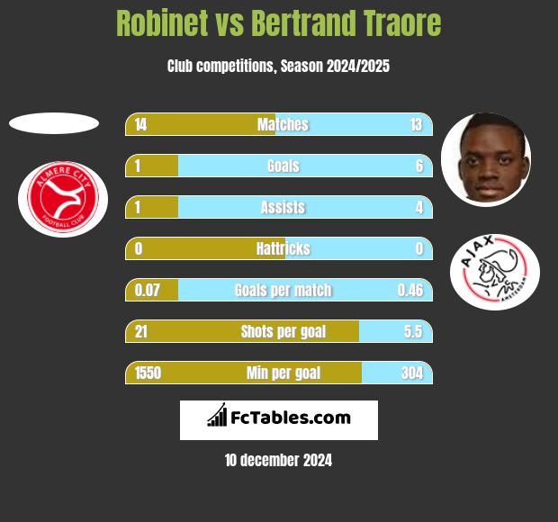 Robinet vs Bertrand Traore h2h player stats