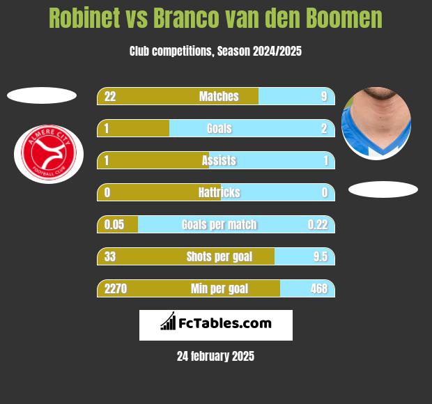 Robinet vs Branco van den Boomen h2h player stats