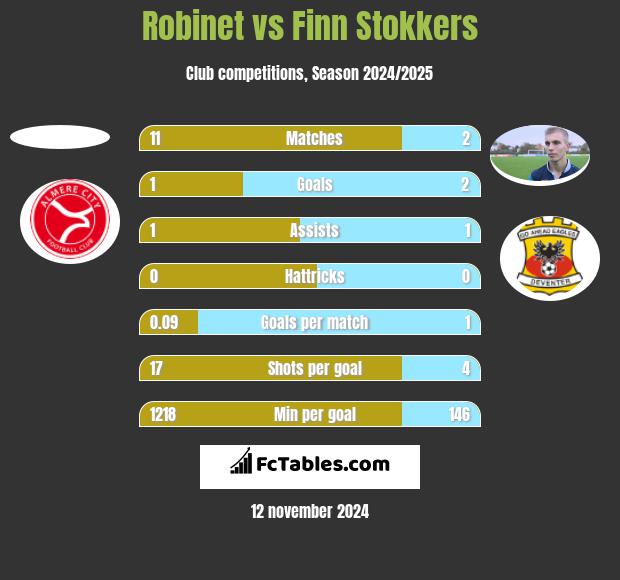 Robinet vs Finn Stokkers h2h player stats