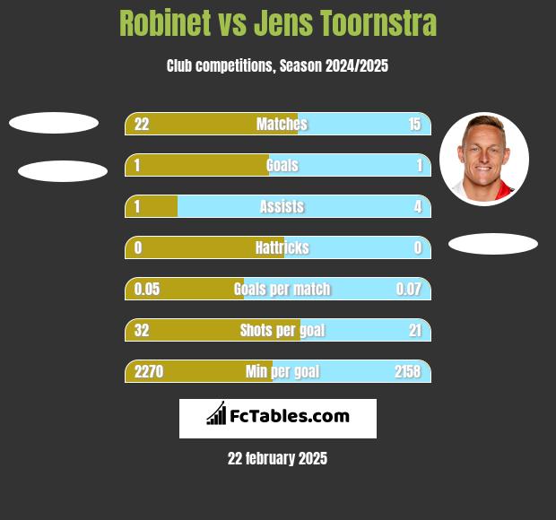 Robinet vs Jens Toornstra h2h player stats