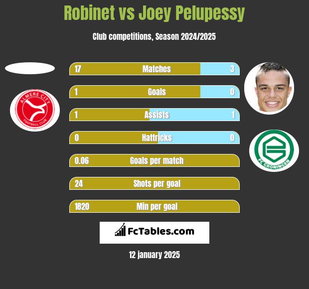 Robinet vs Joey Pelupessy h2h player stats