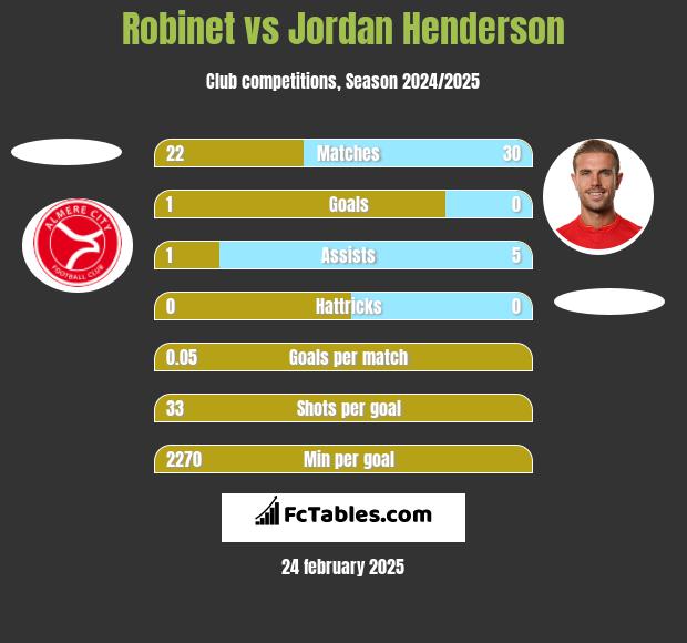 Robinet vs Jordan Henderson h2h player stats