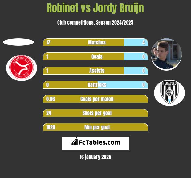 Robinet vs Jordy Bruijn h2h player stats