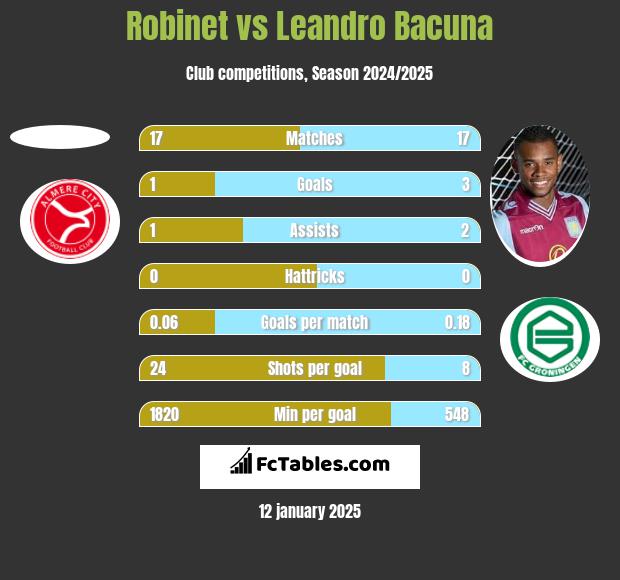 Robinet vs Leandro Bacuna h2h player stats