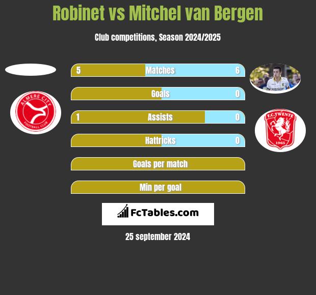 Robinet vs Mitchel van Bergen h2h player stats