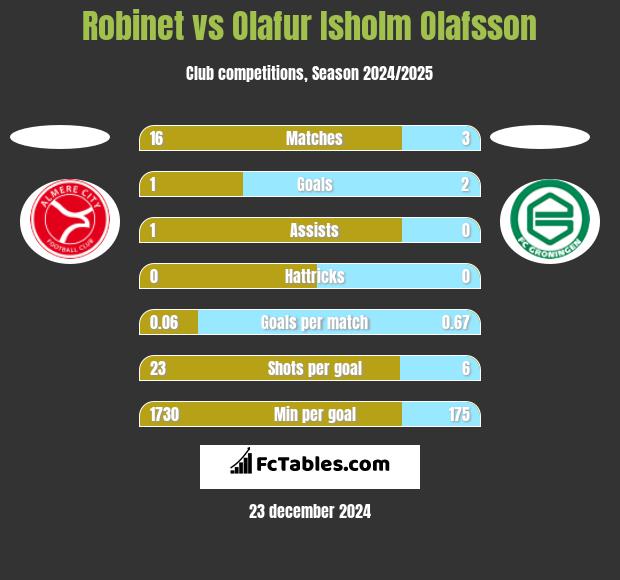 Robinet vs Olafur Isholm Olafsson h2h player stats