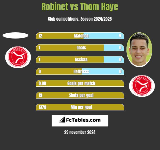 Robinet vs Thom Haye h2h player stats