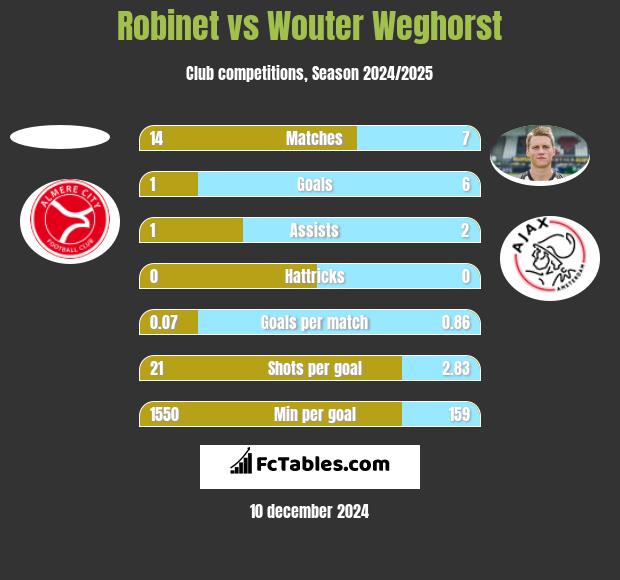 Robinet vs Wouter Weghorst h2h player stats