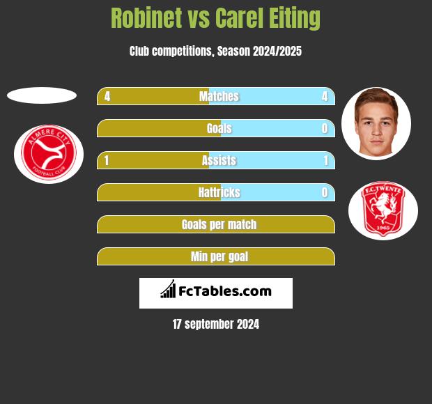 Robinet vs Carel Eiting h2h player stats