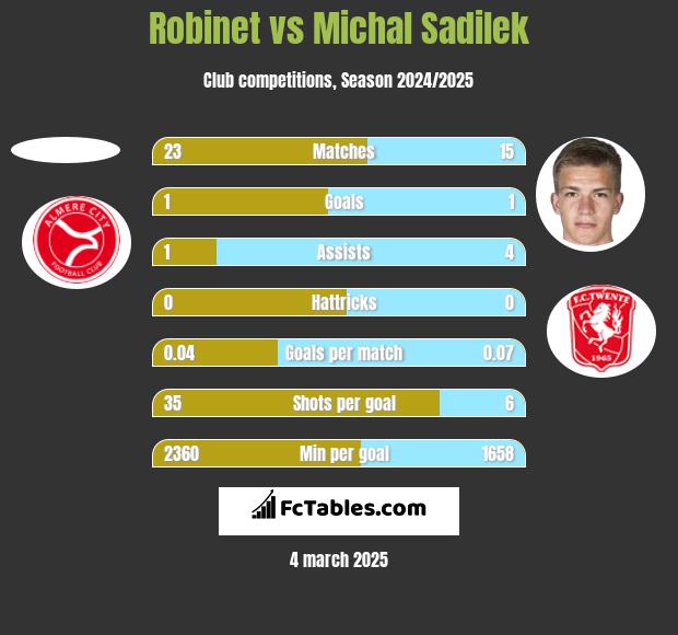 Robinet vs Michal Sadilek h2h player stats