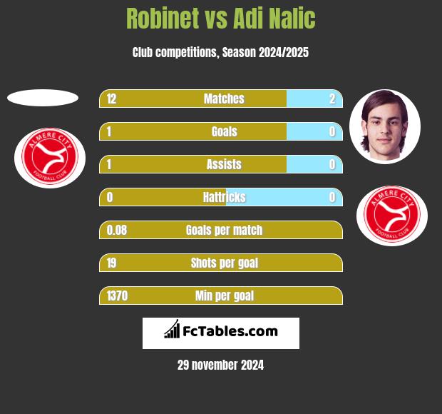 Robinet vs Adi Nalic h2h player stats