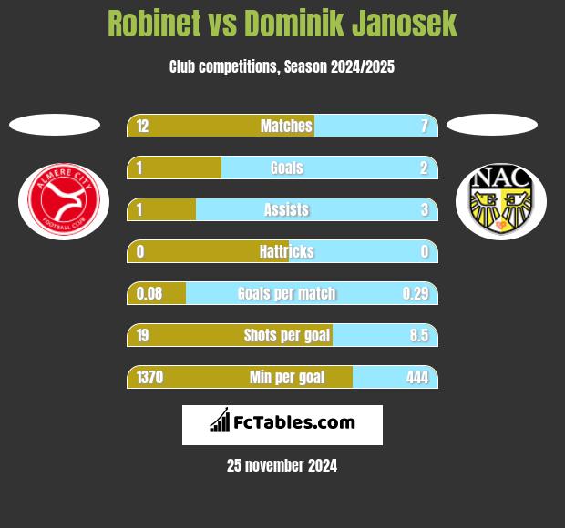 Robinet vs Dominik Janosek h2h player stats