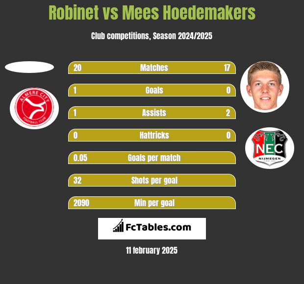 Robinet vs Mees Hoedemakers h2h player stats