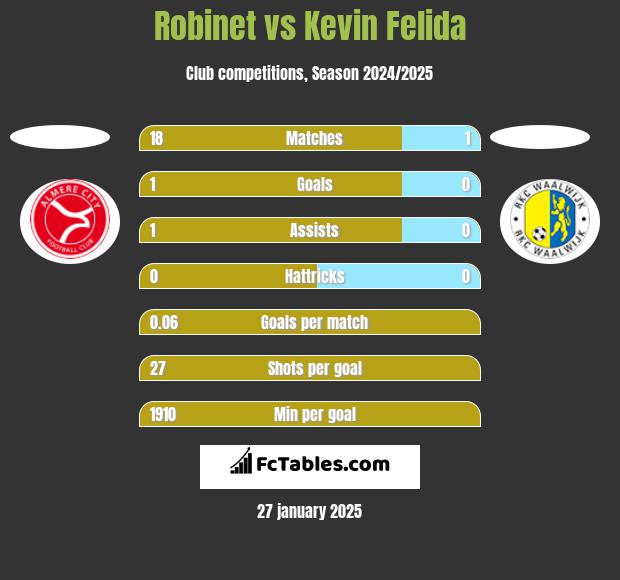 Robinet vs Kevin Felida h2h player stats