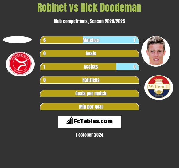 Robinet vs Nick Doodeman h2h player stats