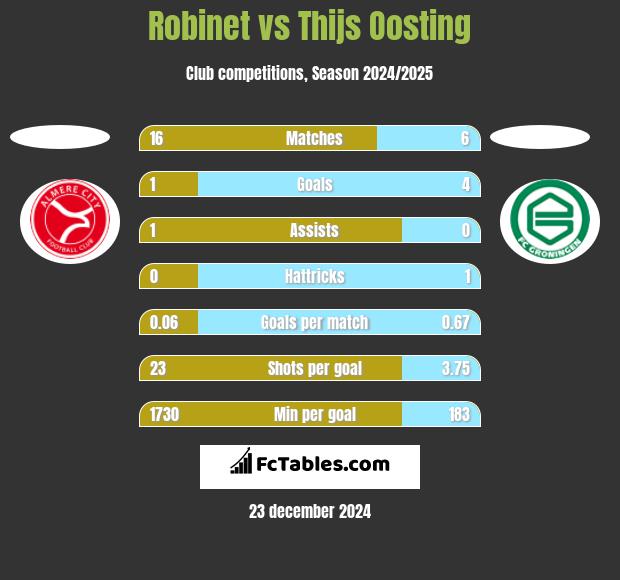 Robinet vs Thijs Oosting h2h player stats