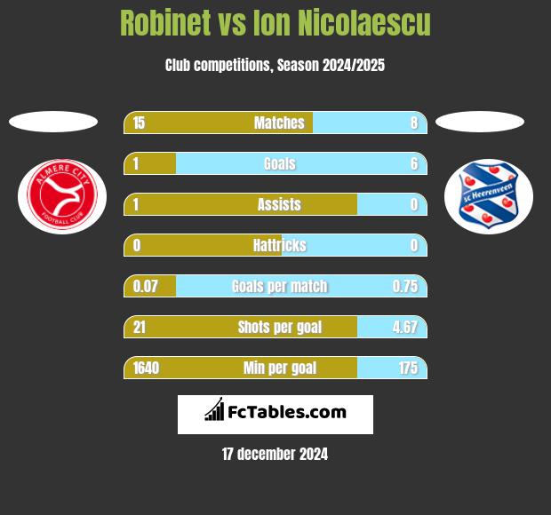 Robinet vs Ion Nicolaescu h2h player stats