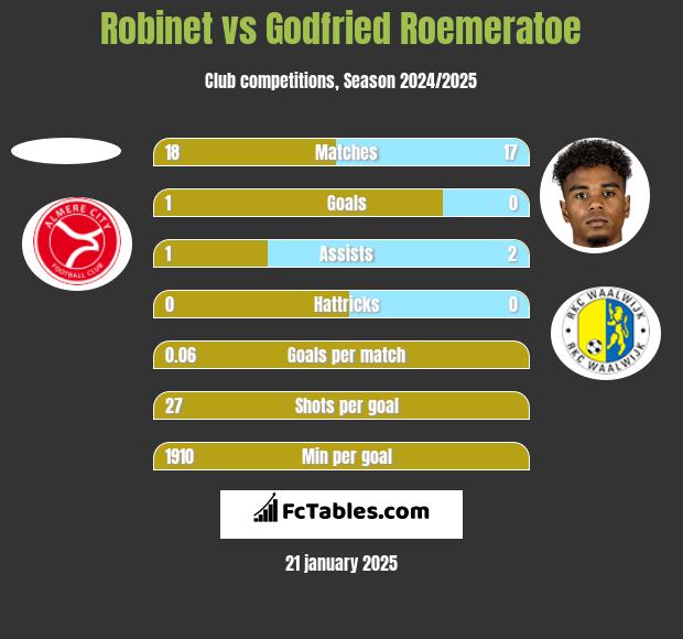 Robinet vs Godfried Roemeratoe h2h player stats