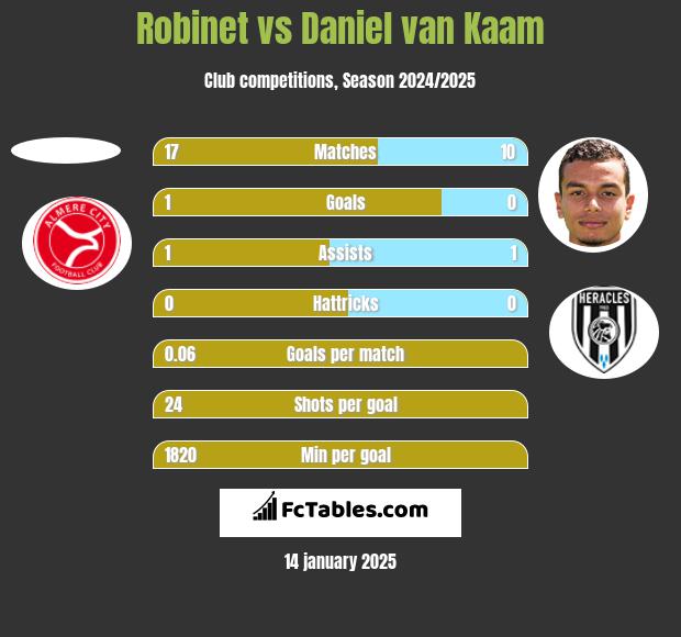 Robinet vs Daniel van Kaam h2h player stats