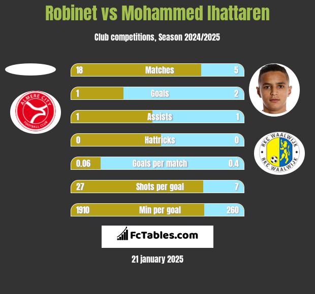 Robinet vs Mohammed Ihattaren h2h player stats