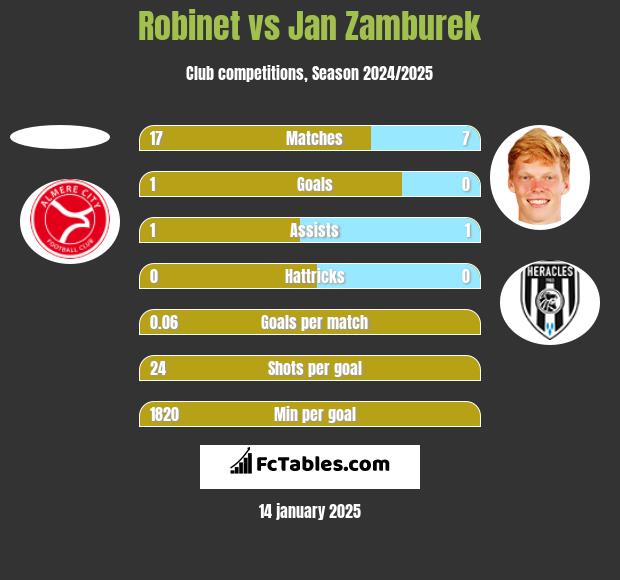 Robinet vs Jan Zamburek h2h player stats