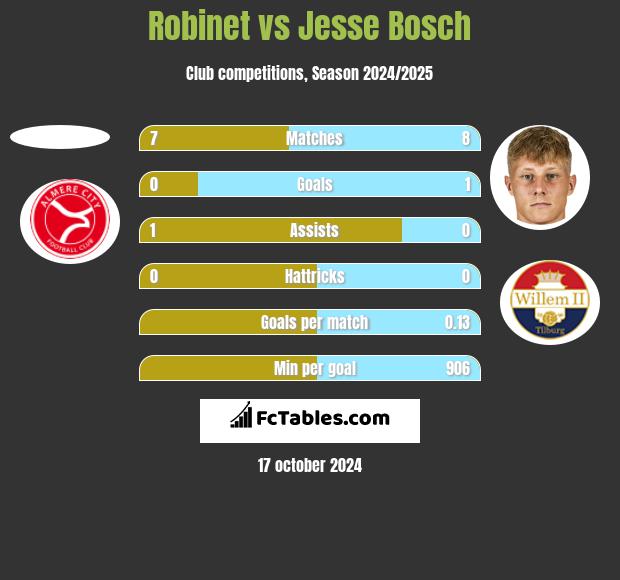 Robinet vs Jesse Bosch h2h player stats