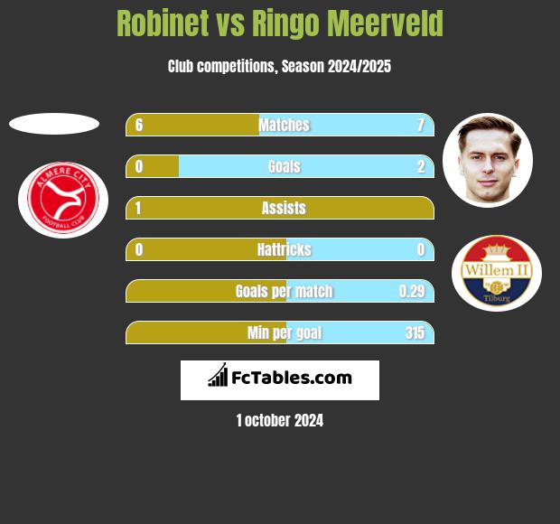 Robinet vs Ringo Meerveld h2h player stats