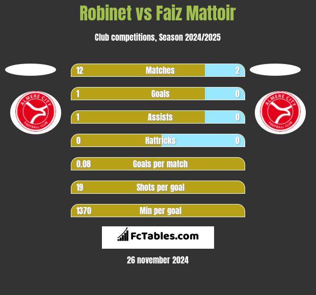 Robinet vs Faiz Mattoir h2h player stats