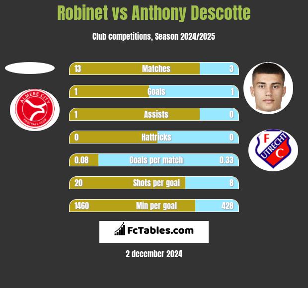 Robinet vs Anthony Descotte h2h player stats