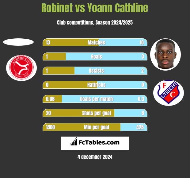 Robinet vs Yoann Cathline h2h player stats