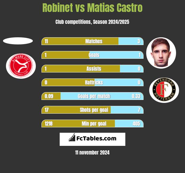 Robinet vs Matias Castro h2h player stats