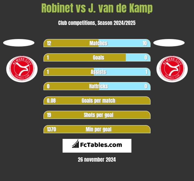 Robinet vs J. van de Kamp h2h player stats