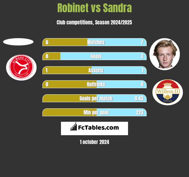 Robinet vs Sandra h2h player stats