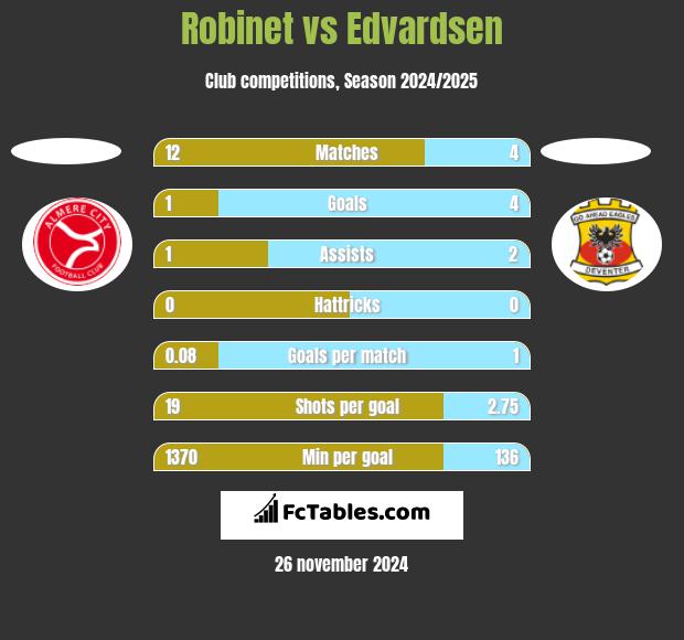 Robinet vs Edvardsen h2h player stats